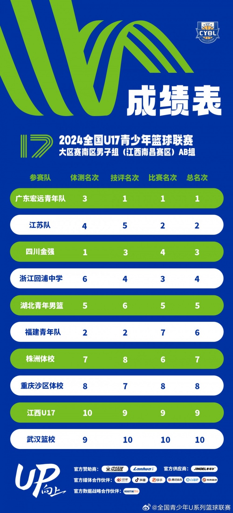 U17南区男子组16强出炉 前十六强决赛预计于10月在云南举行
